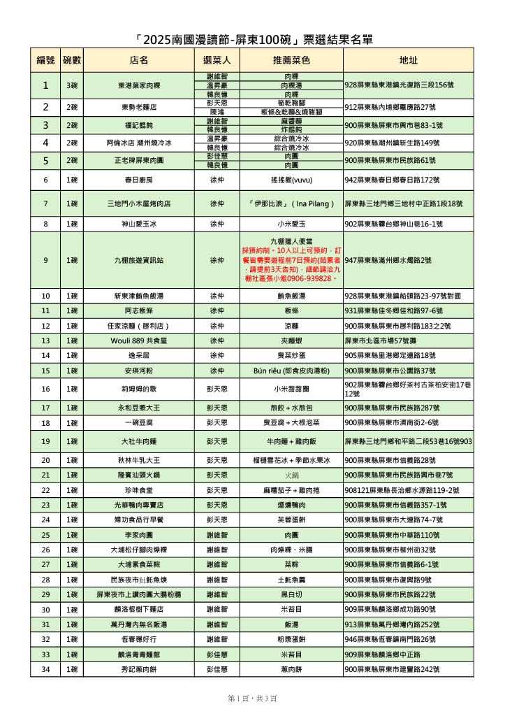 【懶人包】2026屏東100碗美食總整理|一起到國境之南尋覓美食(整理至2025/10/22) - 第2張圖 【懶人包】2026屏東100碗美食總整理|一起到國境之南尋覓美食(整理至2025/10/22)