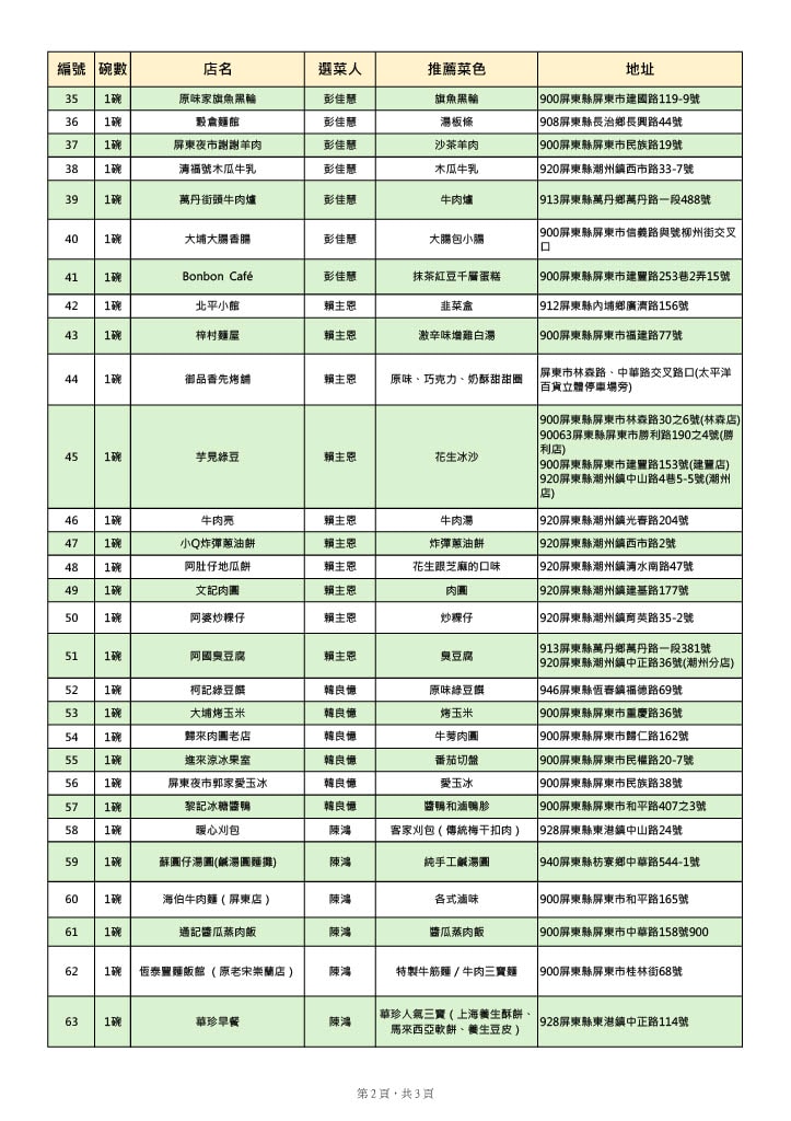 【懶人包】2026屏東100碗美食總整理|一起到國境之南尋覓美食(整理至2025/10/22) - 第3張圖 【懶人包】2026屏東100碗美食總整理|一起到國境之南尋覓美食(整理至2025/10/22)