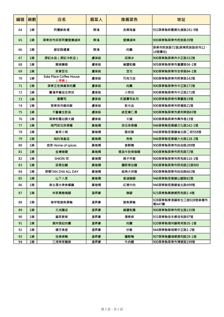 【懶人包】2026屏東100碗美食總整理|一起到國境之南尋覓美食(整理至2025/10/22) - 第4張圖 【懶人包】2026屏東100碗美食總整理|一起到國境之南尋覓美食(整理至2025/10/22)